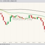 ICE May 2023 canola with 20-, 50- and 100-day moving averages. (Barchart)