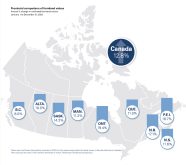 Ontario led the national increase in farmland value in 2022.