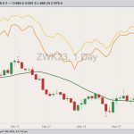 CBOT May 2023 soft red winter wheat with 20-day moving average, MGEX May 2023 hard red spring wheat (yellow line) and K.C. May 2023 hard red winter wheat (orange line). (Barchart)