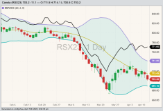 ICE November 2023 canola with Bollinger bands (20,2) and May 2023 canola (black line). (Barchart)