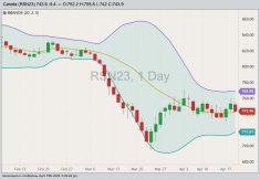 ICE July 2023 canola with Bollinger bands (20,2). (Barchart)