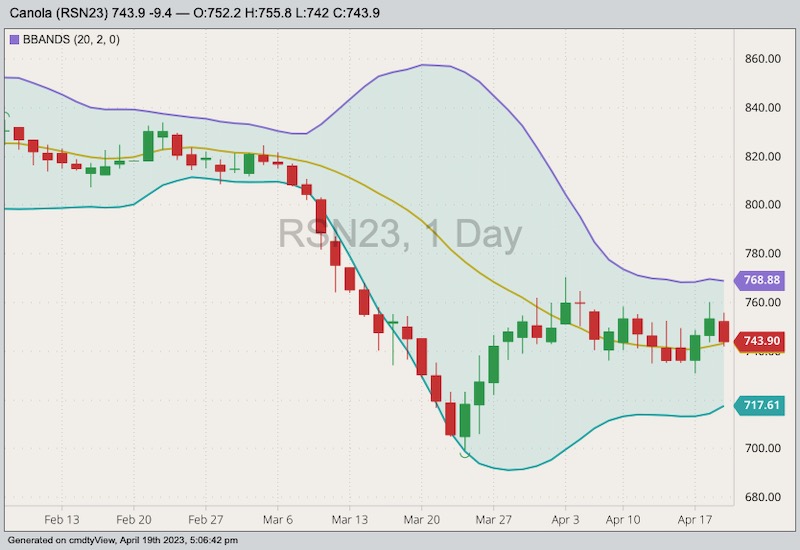 ICE July 2023 canola with Bollinger bands (20,2). (Barchart)
