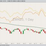 CBOT July 2023 soft red winter wheat with 50-day moving average, Minneapolis July 2023 hard red spring wheat (yellow line) and K.C. July 2023 hard red winter wheat (orange line). (Barchart)