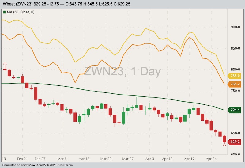 CBOT July 2023 soft red winter wheat with 50-day moving average, Minneapolis July 2023 hard red spring wheat (yellow line) and K.C. July 2023 hard red winter wheat (orange line). (Barchart)
