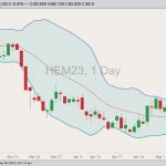 CME June 2023 lean hogs with Bollinger bands (20,2). (Barchart)