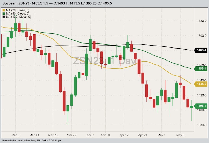 CBOT July 2023 soybeans with 20-, 50- and 100-day moving averages. (Barchart)
