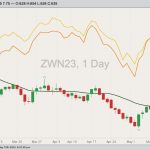 CBOT June 2023 soft red winter wheat with 20-day moving average, MGEX June 2023 hard red spring wheat (yellow line) and K.C. June 2023 hard red winter wheat (orange line). (Barchart)