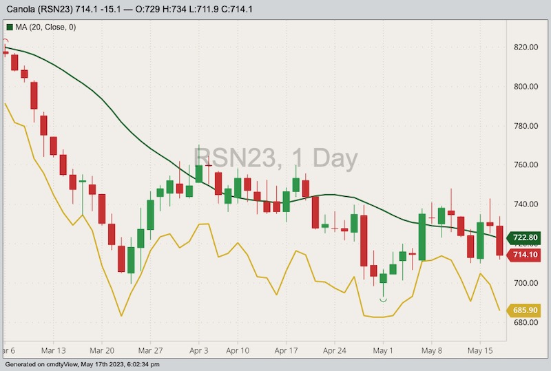 ICE July 2023 canola with 20-day moving average and November 2023 canola (yellow line). (Barchart)

