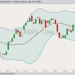 CME August 2023 live cattle with Bollinger bands (20,2). (Barchart)