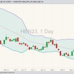 CME July 2023 lean hogs with Bollinger bands (20,2). (Barchart)