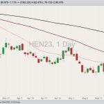 CME July 2023 lean hogs with 20-, 50- and 100-day moving averages. (Barchart)