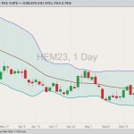 CME June 2023 lean hogs with Bollinger bands (20,2). (Barchart)