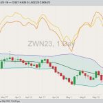 CBOT July 2023 soft red winter wheat with Bollinger bands (20,2), MGEX July 2023 hard red spring wheat (yellow line) and K.C. July 2023 hard red winter wheat (orange line). (Barchart)
