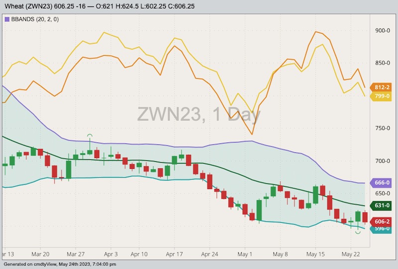 CBOT July 2023 soft red winter wheat with Bollinger bands (20,2), MGEX July 2023 hard red spring wheat (yellow line) and K.C. July 2023 hard red winter wheat (orange line). (Barchart)
