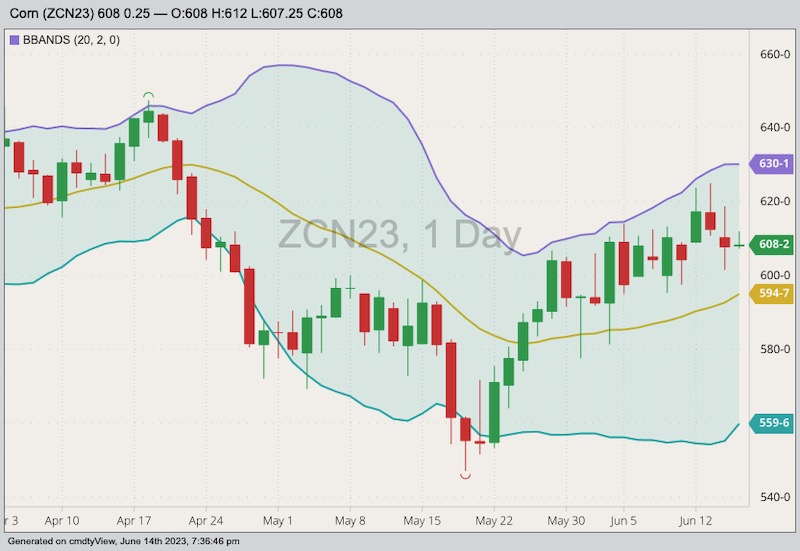 CBOT July 2023 corn with Bollinger bands (20,2). (Barchart)
