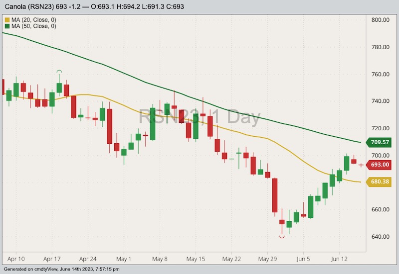 ICE July 2023 canola with 20- and 50-day moving averages. (Barchart)
