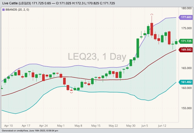 CME August 2023 live cattle with Bollinger bands (20,2). (Barchart)

