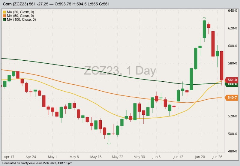 CBOT December 2023 corn with 20-, 50- and 100-day moving averages. (Barchart)
