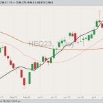 CME August 2023 lean hogs with 20- and 50-day moving averages and CME cash lean hog index (black line). (Barchart)