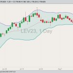 CME October 2023 live cattle with Bollinger bands (20,2). (Barchart)