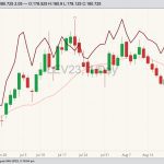 CME October 2023 live cattle with 20-day moving average (pink line, right index) and CME October 2023 feeder cattle (dark red line, left index). (Barchart)