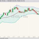 CME October 2023 live cattle with Bollinger bands (20,2). (Barchart)