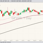 CME October 2023 feeder cattle with 20-, 50- and 100-day moving averages. (Barchart)