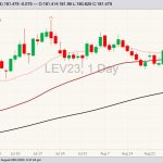 CME October 2023 live cattle with 20-, 50- and 100-day moving averages. (Barchart)