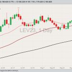 CME October 2023 live cattle with 20-, 50- and 100-day moving averages. (Barchart)