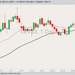 CME October 2023 live cattle with 20- and 50-day moving averages. (Barchart)