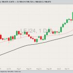 CME April 2024 live cattle with 20- and 50-day moving averages. (Barchart)