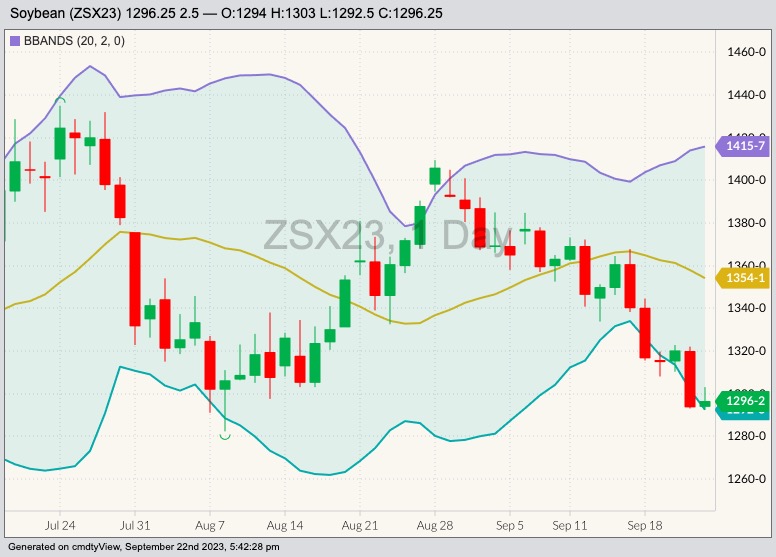CBOT November 2023 soybeans with Bollinger bands (20,2). (Barchart)
