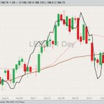 CME December 2023 live cattle with 20- and 50-day moving averages and ICE December 2023 Brent crude (black line, left column). (Barchart)