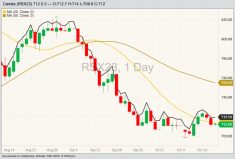 ICE November 2023 canola with 20- and 50-day moving averages and January 2024 canola (black line). (Barchart)