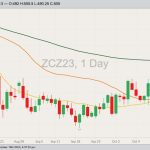 CBOT December 2023 corn with 20-, 50- and 100-day moving averages. (Barchart)