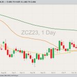 CBOT December 2023 corn with 20-, 50- and 100-day moving averages. (Barchart)