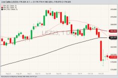 CME December 2023 live cattle with 20-, 50- and 100-day moving averages. (Barchart)
