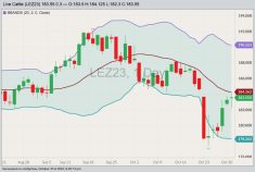 CME December 2023 live cattle with Bollinger bands (20,2). (Barchart)