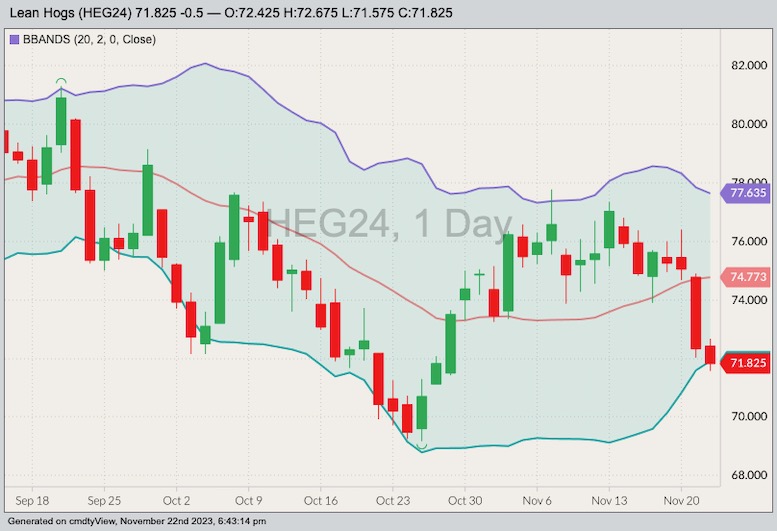 CME February 2024 lean hogs with Bollinger bands (20,2). (Barchart)
