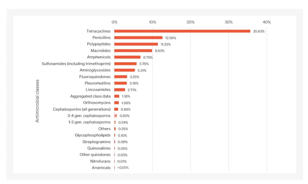 The most-used antimicrobials for animals. 