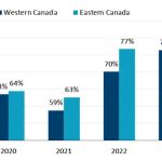 Feed costs as a per cent of revenue have declined so far in 2024.