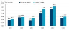 Feed costs as a per cent of revenue have declined so far in 2024.