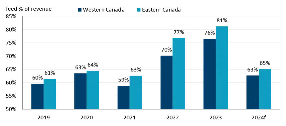 Feed costs as a per cent of revenue have declined so far in 2024.