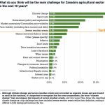 Climate change worries Canadian farmers: poll