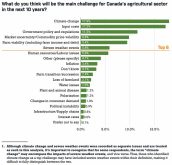 Climate change worries Canadian farmers: poll