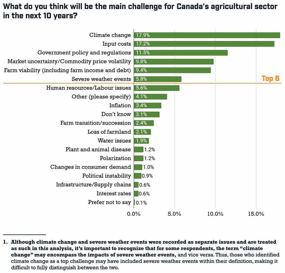 Climate change worries Canadian farmers: poll
