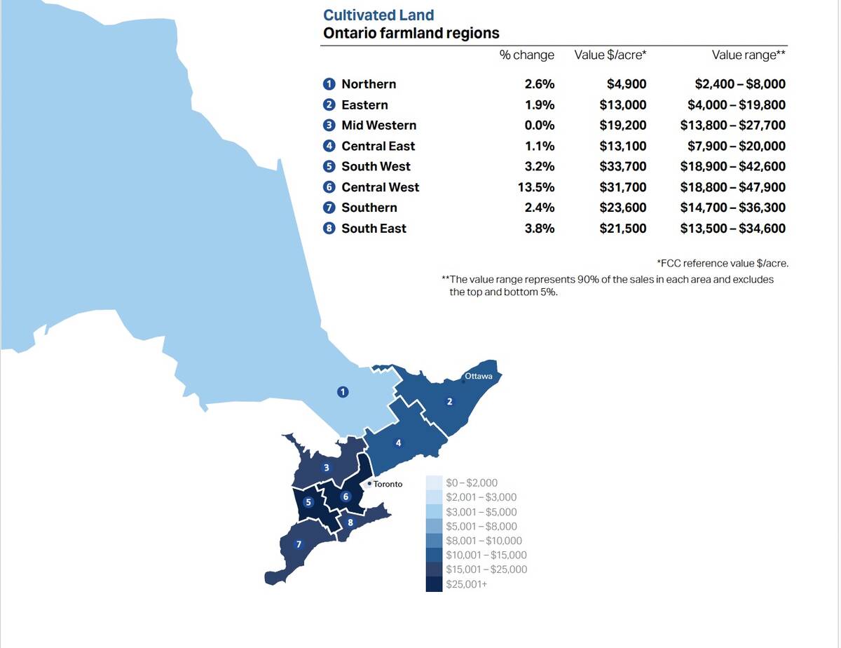 Farmland valuation in Ontario may have ‘approached their maximum,’ says report