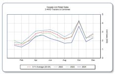 Tractor, combine sales face downward trend