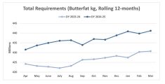 This chart from the Canadian Dairy Commission shows total requiments of butterfat kg for Canada for March 2024 to March 2025.