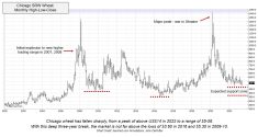 Have the wheat bear markets run their course?